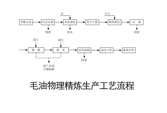 常見的幾種油料作物使用螺旋榨油機壓榨的工藝（中）