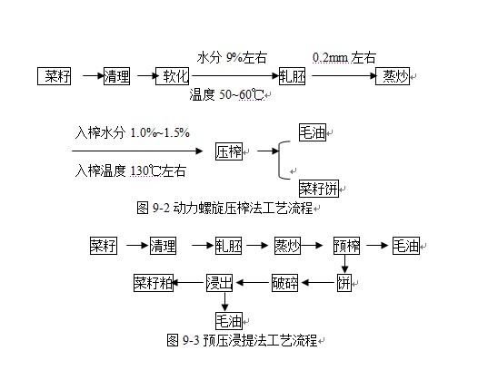 常見的幾種油料作物使用螺旋榨油機壓榨的工藝（中）